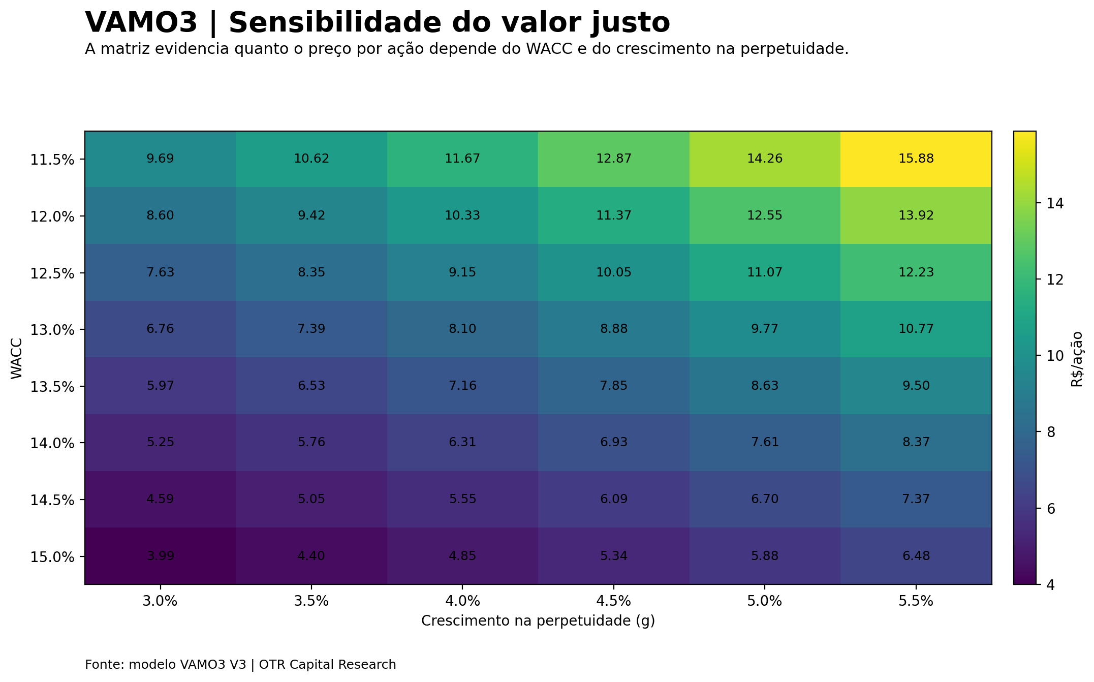 Sensibilidade do valor por ação da VAMOS ao WACC e ao crescimento na perpetuidade