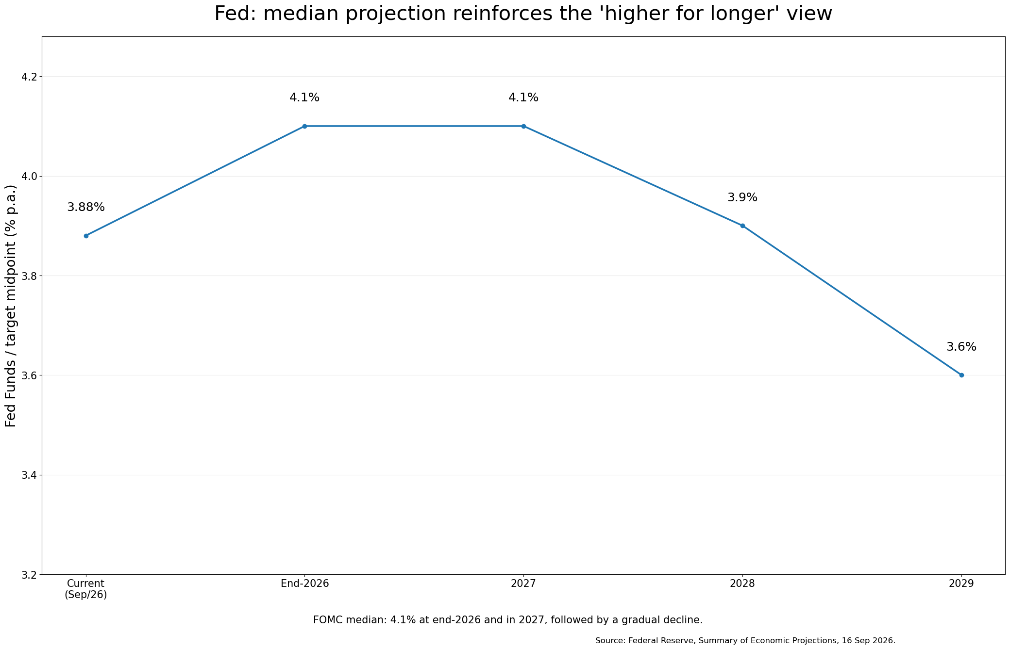 Higher for longer? The Fed brought the phrase back into the room
