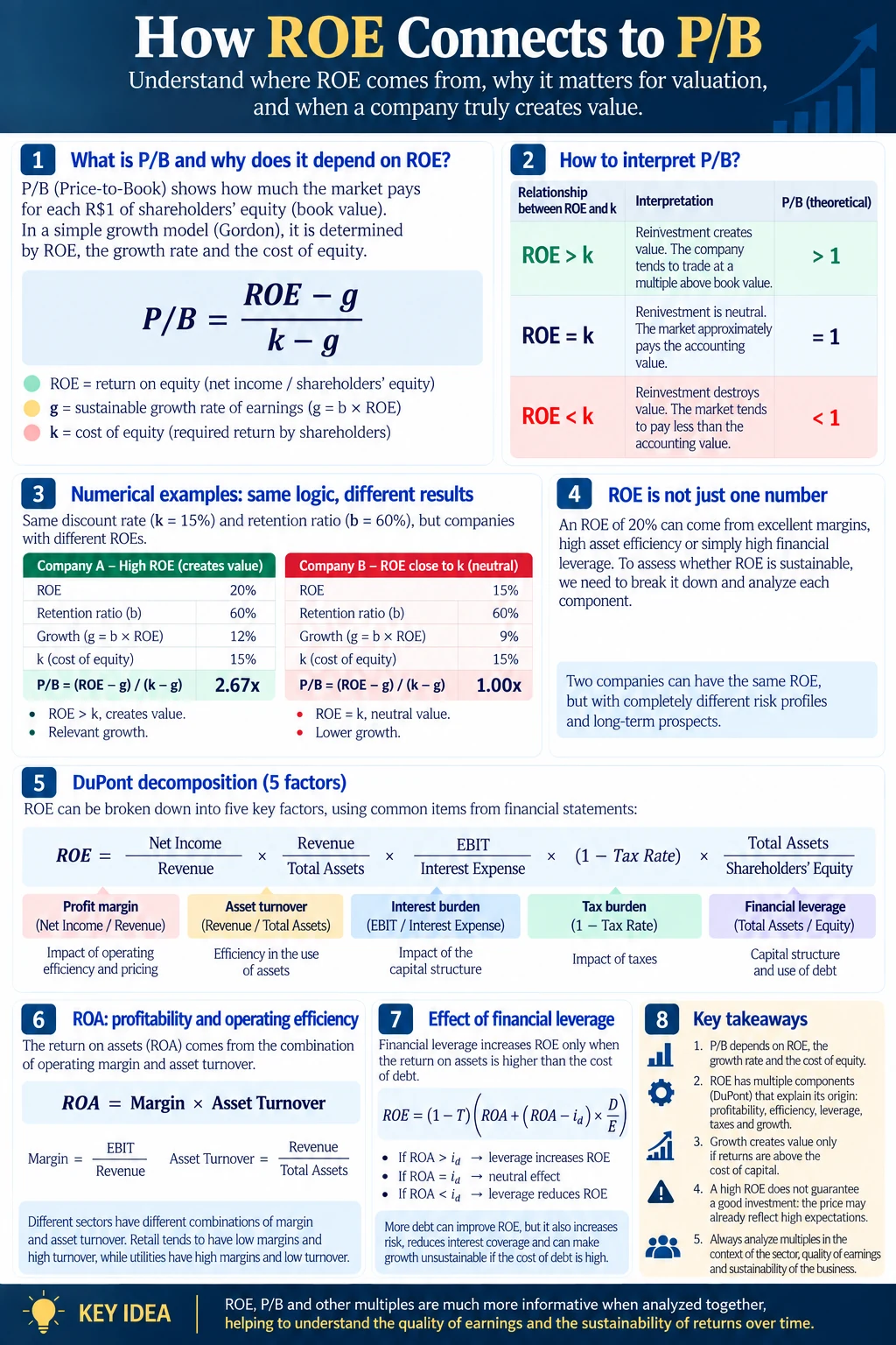How ROE connects to P/B